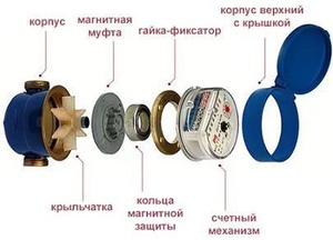 Как работает счетчик воды?